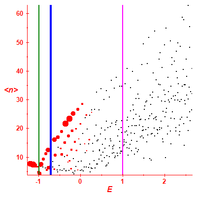 Peres lattice <N>